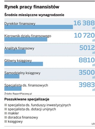 Centra finansowe poszukują specjalistów redukcji kosztów
