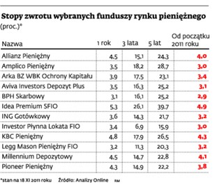 Fundusze pieniężne - przechowalnia gotówki dla firm
