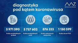 27 tys. testów na COVID-19. Zatrważająco mało