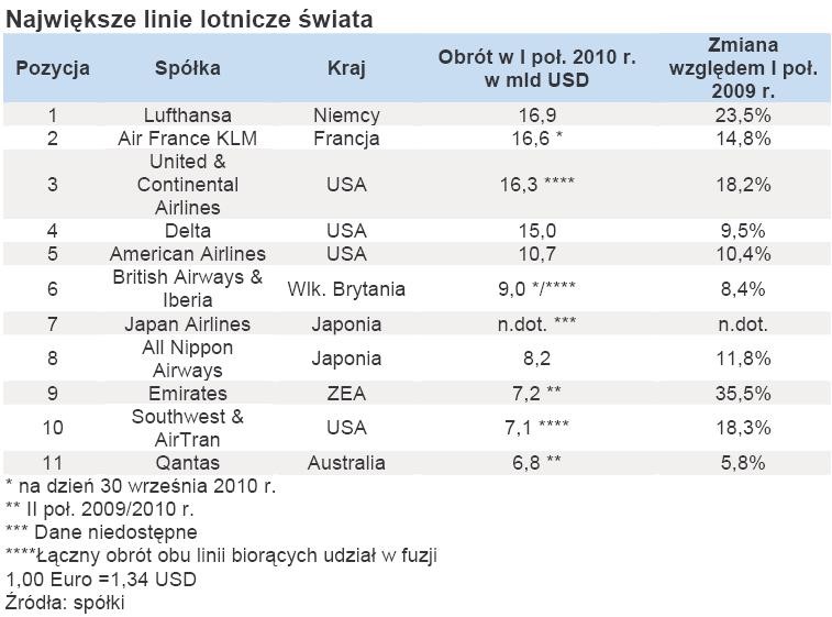 Największe linie lotnicze świata