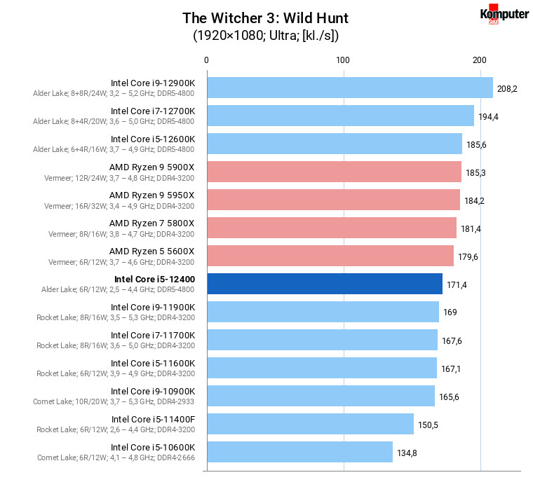 Intel Core i5-12400 – The Witcher 3 Wild Hunt