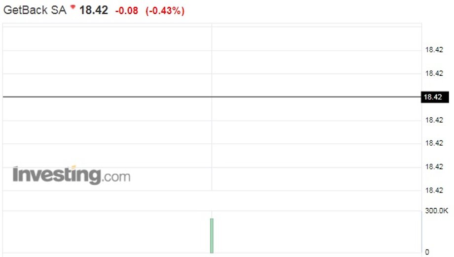 Notowania spółki GetBack 17.07.2017 r.