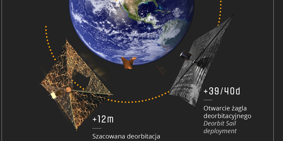 PW-Sat2 to minisatelita typu CubeSat. Ma kształt prostopadłościanu o wymiarach 10x10x22 cm, jest wyposażony m.in. w żagiel deorbitacyjny, czujnik Słońca i dwie proste kamery. Został wyniesiony na orbitę na pokładzie rakiety Falcon 9 SpaceX na początku grudnia 