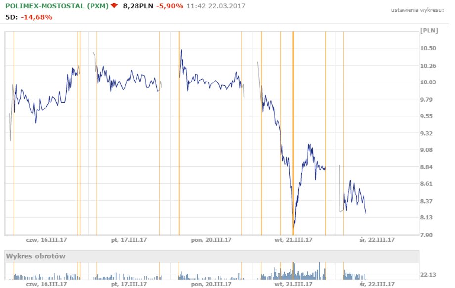 Polimex-Mostostal - notowania w dniu 22 marca
