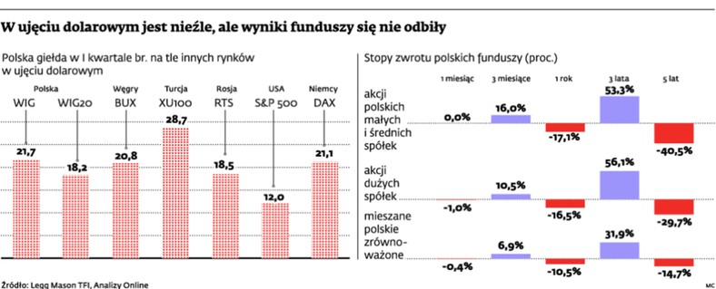 W ujęciu dolarowym jest nieźle, ale ywniki funduszy się nie odbiły