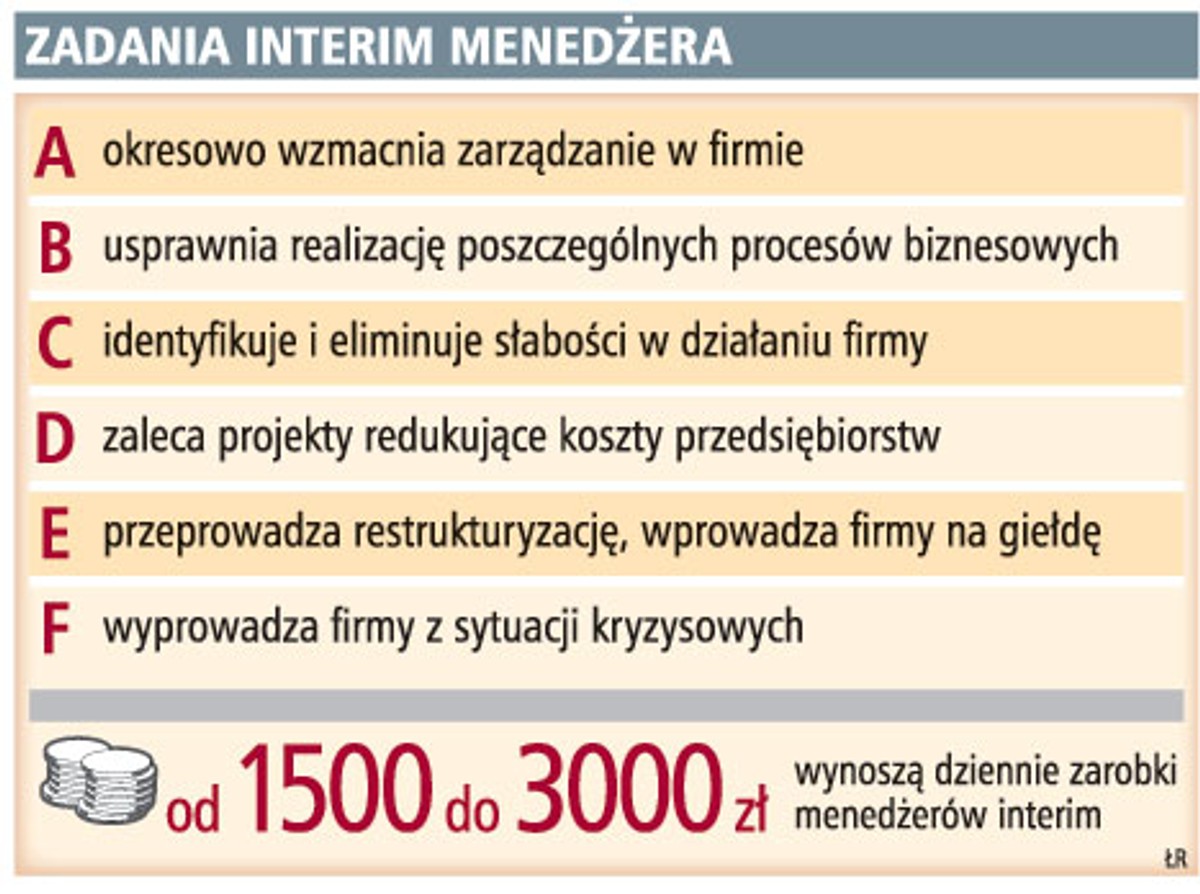 Zadania interim menedżera