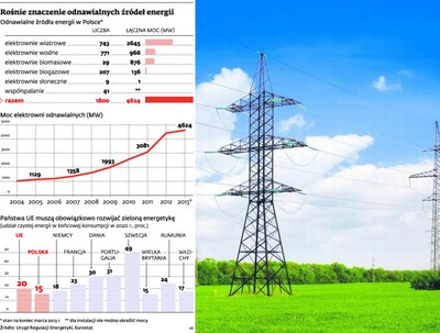 Zielona energia zachwiała europejskim systemem energetycznym