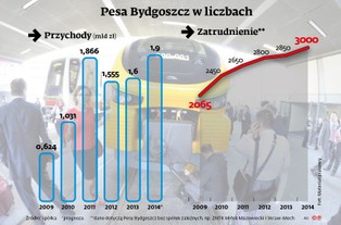 Pesa w tarapatach. Polski producent poległ na niemieckim rynku