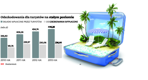 Odszkodowania dla turystów na stałym poziomie