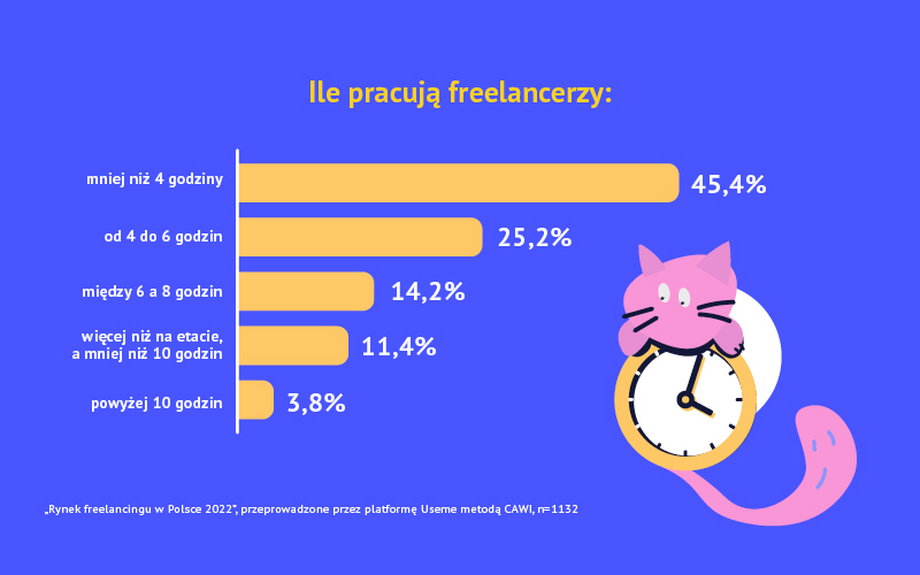 Ile pracują freelancerzy w Polsce