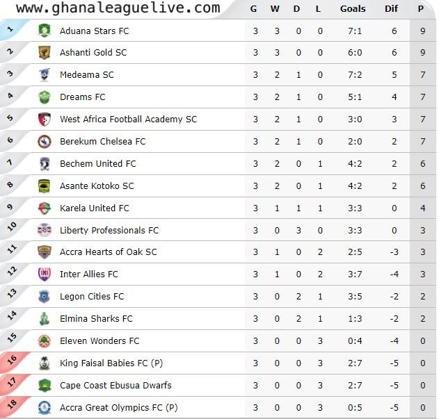 Ghana Premier League Results Scorers And Table After Matchday 3