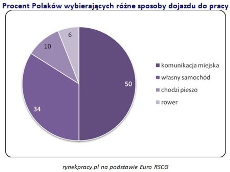 Czym Polacy dojeżdżają do pracy