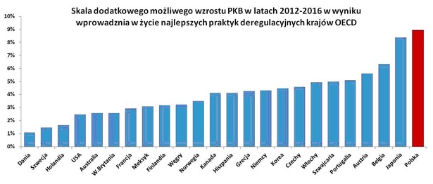 Dodatkowy wzrost PKB z deregulacji, fot. FOR