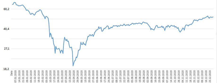 Notowania ropy brent, w USD za baryłkę