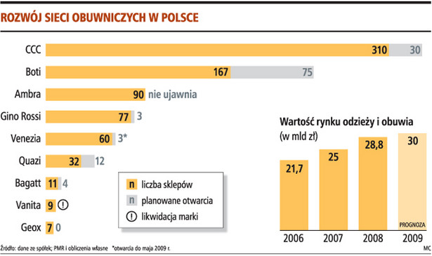 Rozwój sieci obuwniczych w Polsce