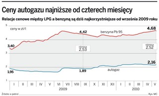 Przed wakcjami benzyna będzie kosztowała nawet 5 zł. Kierowcy wracają do gazu