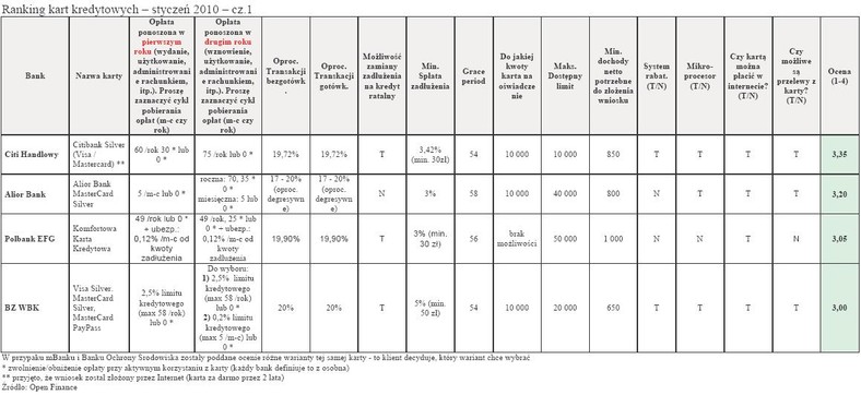 Ranking kart kredytowych - styczeń 2010 - cz.1