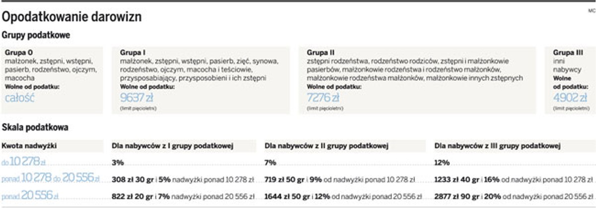 Opodatkowanie darowizn