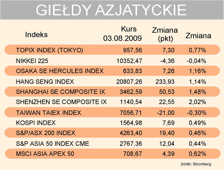 Indeksy giełd azjatyckich 03-08-2009