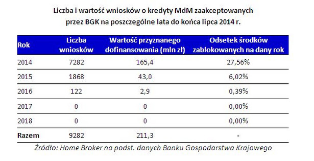 Liczba i wartość wniosków o kredyty MdM zaakceptowanych przez BGK na poszczególne lata do końca lipca 2014 r.
