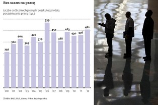 Bezrobocie w Polsce: przybywa biernych zawodowo, którzy zrezygnowali z szukania pracy