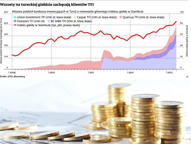 Wzrosty na tureckiej giełdzie zachęcają klientów TFI