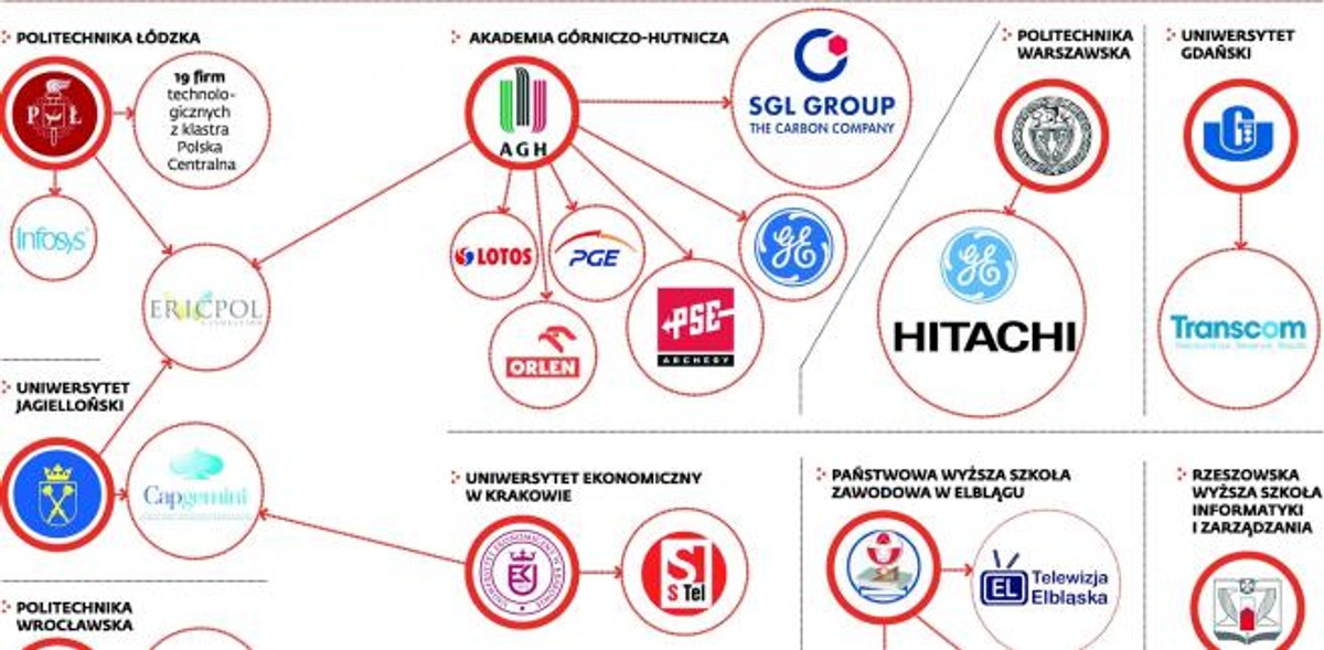 Wybrane uczelnie i firmy, z którymi współpracują