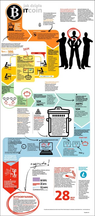 Instrument anarchii czy waluta przyszłości? Zobacz, jak działa bitcoin
