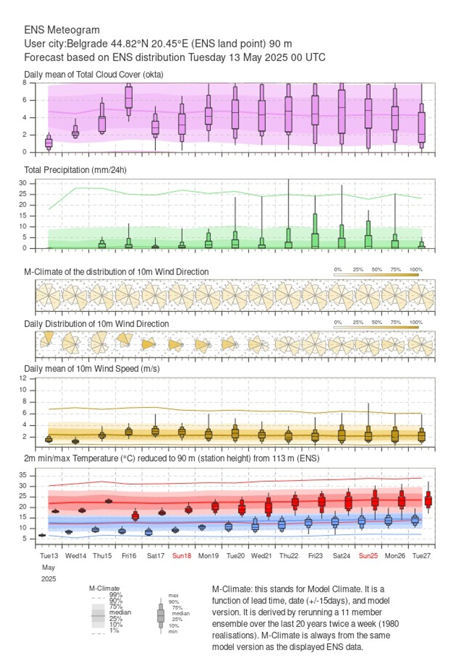 Vremenska prognoza za Beograd