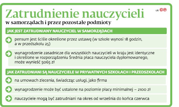 Zatrudnienie nauczycieli w samorządach i przez pozostałe podmioty