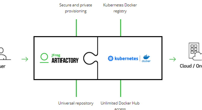 Kubernetes Docker Registry allows better container orchestration 