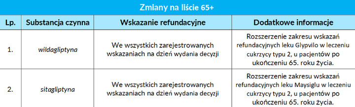 Zmiany na liście refundacyjnej dla pacjentów 65+ (źródło: gov.pl)