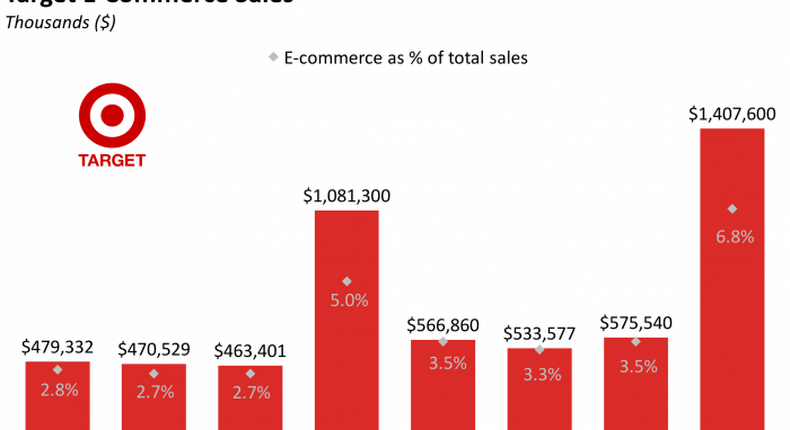 Target Ecommerce Sales