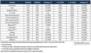 Zadyszka deweloperów. Potencjał branży szybko spada