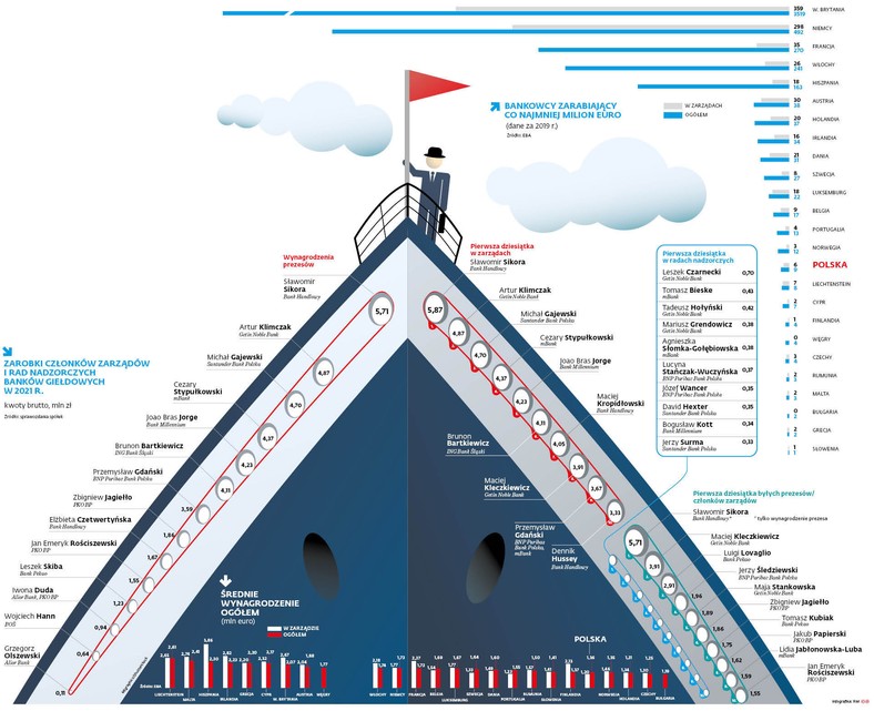 Zarobki członków zarządów i rad nadzorczych banków giełdowych w 2021 r.