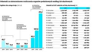 Odsetki za nieterminowe rozliczenia organów według izb skarbowych