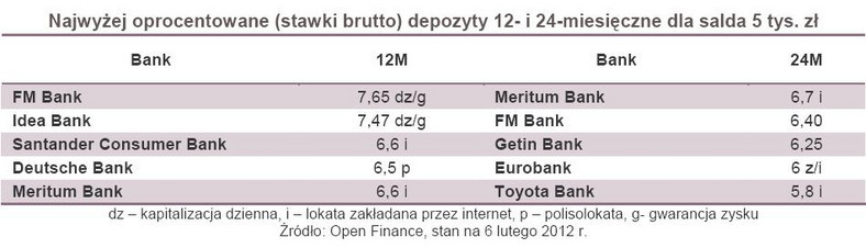 Najwyżej oprocentowane (stawki brutto) depozyty 12- i 24-miesięczne dla salda 5 tys. zł