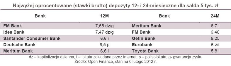 Najwyżej oprocentowane (stawki brutto) depozyty 12- i 24-miesięczne dla salda 5 tys. zł