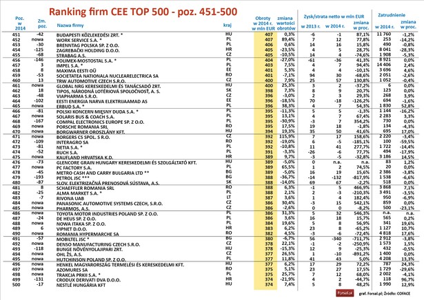 PKN Orlen ponownie znalazł się na czele listy 500 największych przedsiębiorstw Europy Środkowo-Wschodniej, jaką przygotowała grupa Coface zajmująca się ubezpieczaniem należności i prowadząca sieć wywiadowni gospodarczych. Płocki koncern pod względem przychodów zdecydowanie wyprzedził węgierskiego konkurenta z branży – MOL czy czeskiego producenta aut – Skoda Auto. Polskie firmy stanowią połowę pierwszej dziesiątki listy. Znalazły się w niej również Jeronimo Martins Polska, właściciel sieci Biedronka, oraz trzy państwowe firmy: PGNiG, Lotos i PGE. Wszystkie były w pierwszej dziesiątce także przed rokiem.