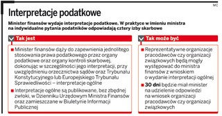 Potrzebne zmiany w interpretacjach ogólnych