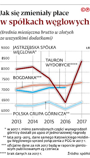 Jak zmieniały się płace w spółkach węglowych