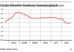 Drobni klienci żegnają się z funduszami