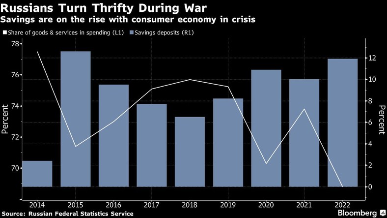 Kryzys gospodarki konsumpcyjnej. Rosjanie stają się oszczędni podczas wojny