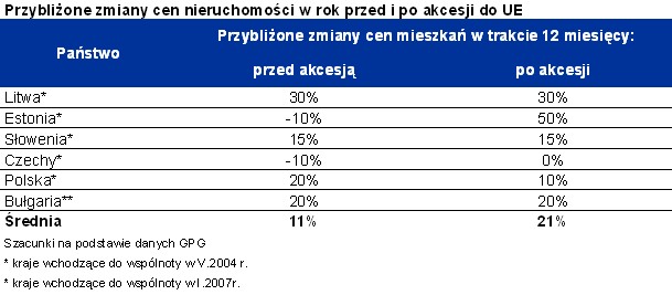 Przybliżone zmiany cen nieruchomości w rok przed i po akcesji do UE