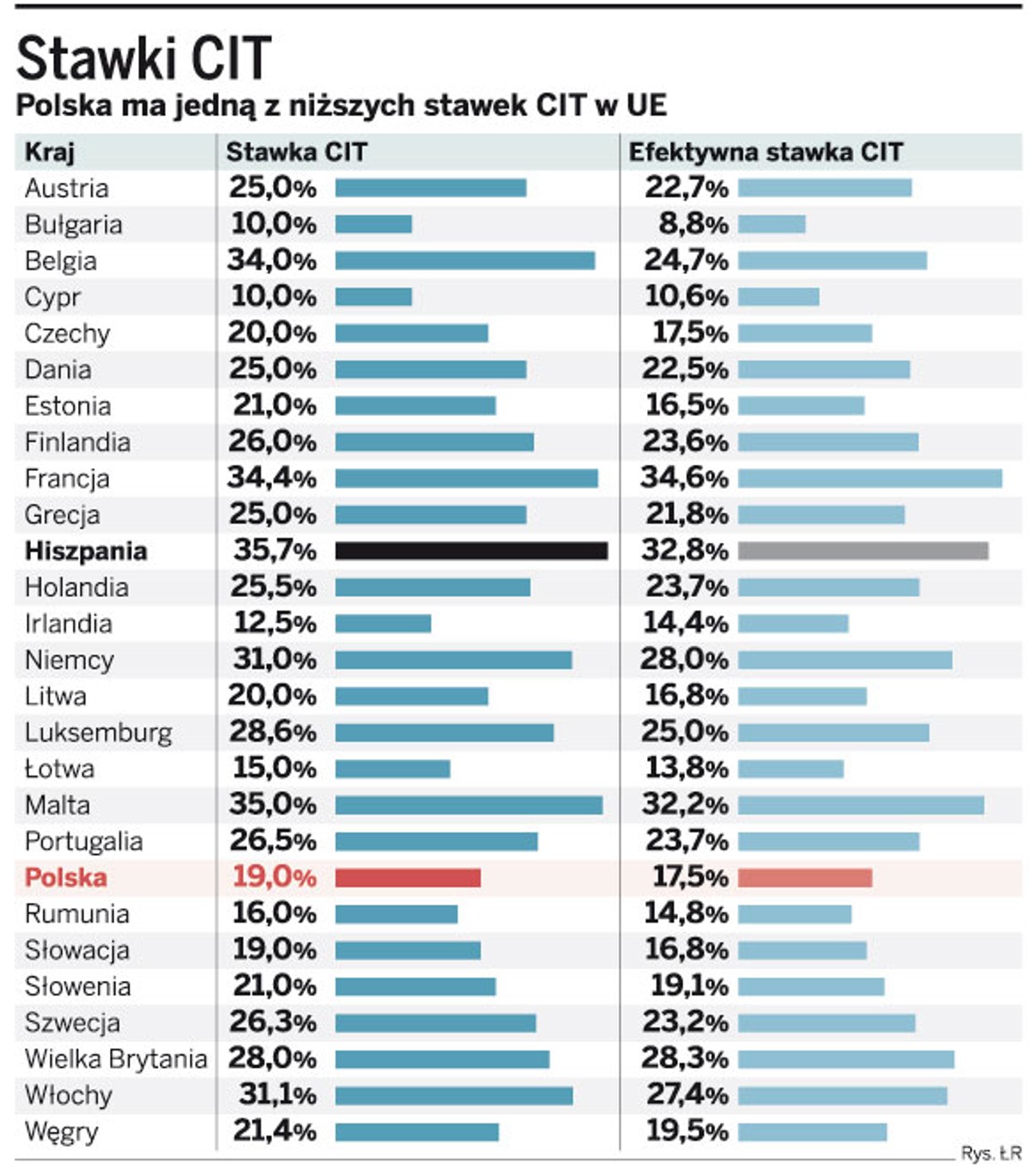 Stawki CIT