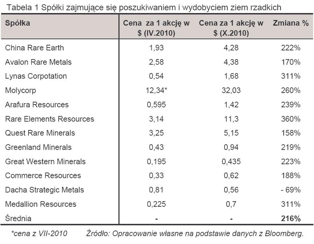 Spólki zajmujące się poszukiwaniem i wydobyciem ziem rzadkich - tabela 1