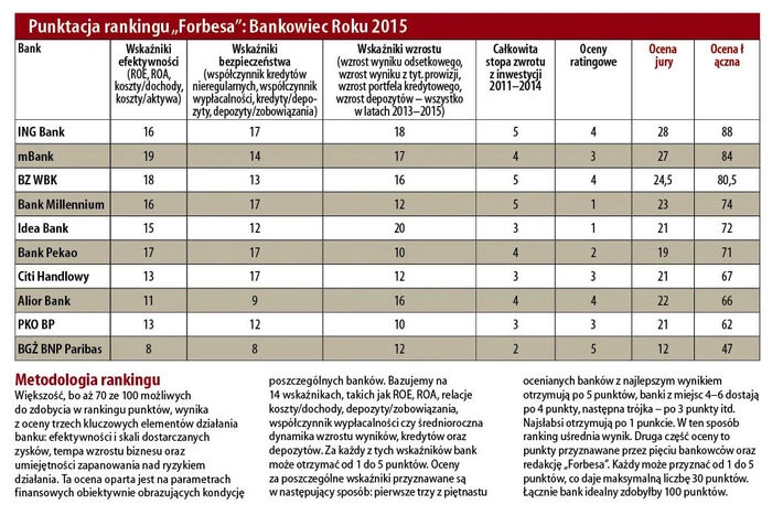 Bankowiec roku 2016