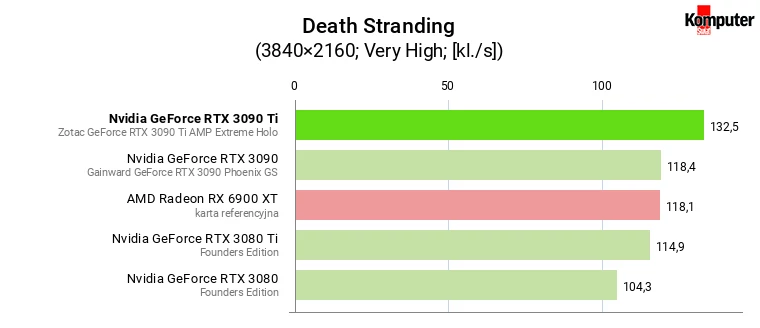 Nvidia GeForce RTX 3090 Ti – Death Stranding 4K