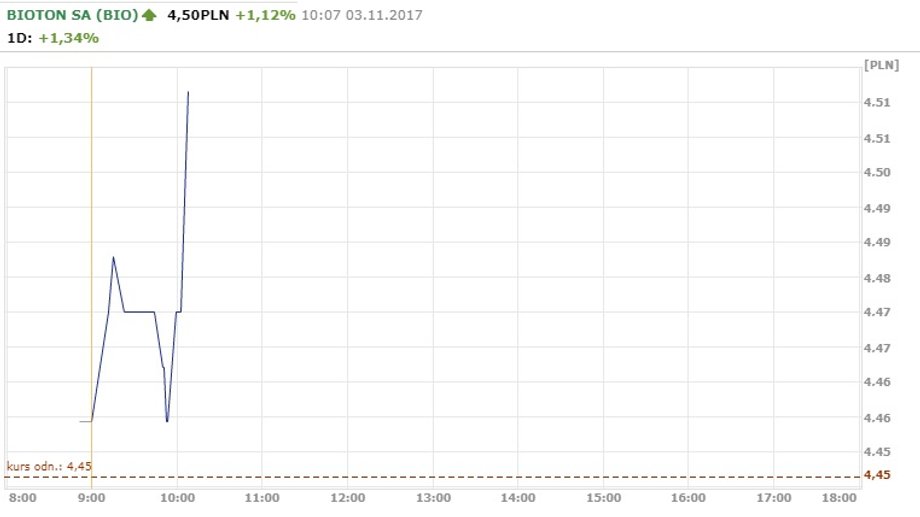 Notowania spółki Bioton 3.11.2017 r.