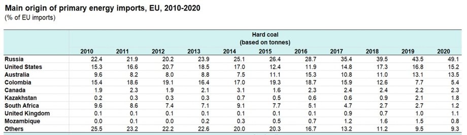 Główni dostawcy węgla do UE (proc. całkowitego importu do UE)